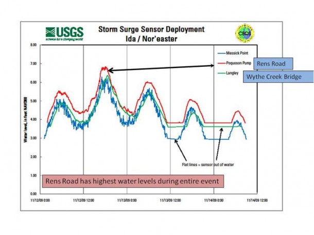 Storm Surge Sensor Deployment graph
