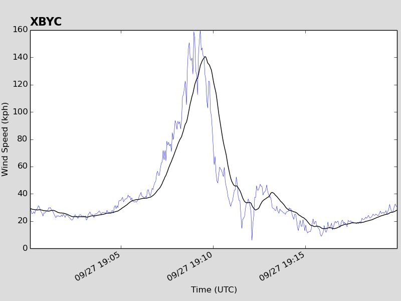 Ottawa peak wind chart
